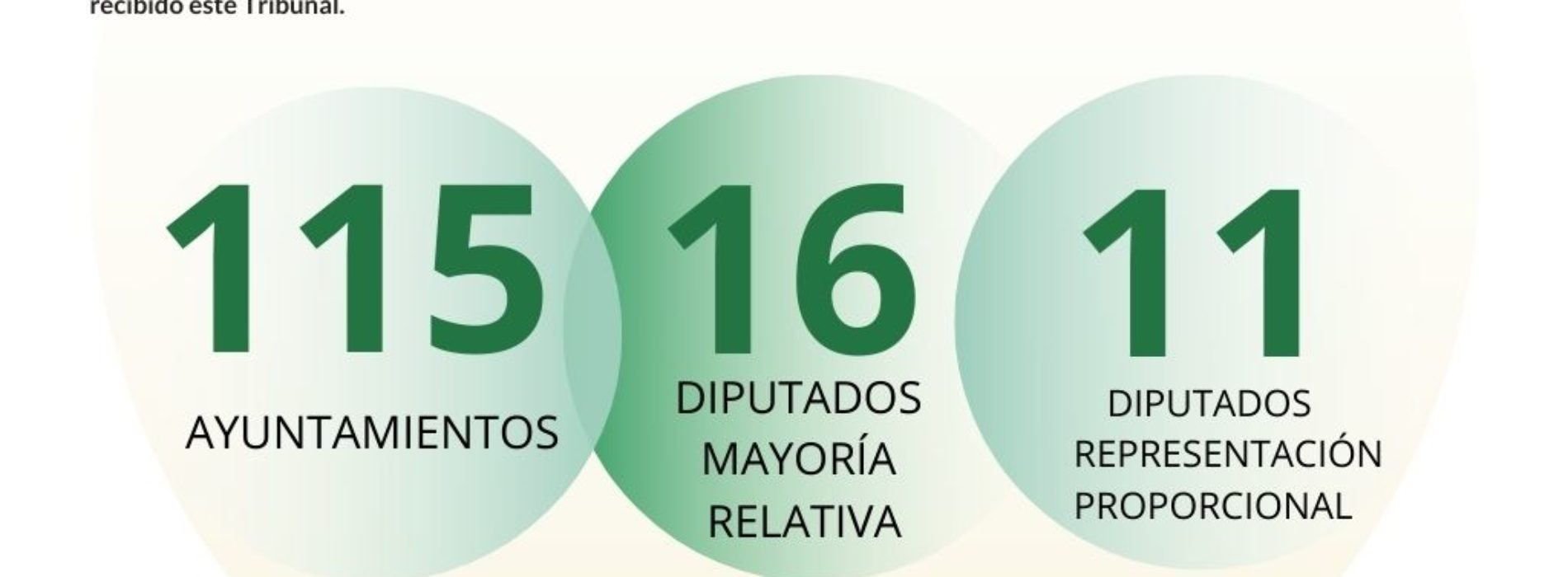 Recibe TEEO 142 impugnaciones contra resultados de elecciones del 6 de junio