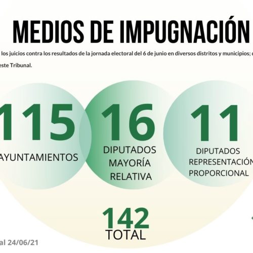 Recibe TEEO 142 impugnaciones contra resultados de elecciones del 6 de junio
