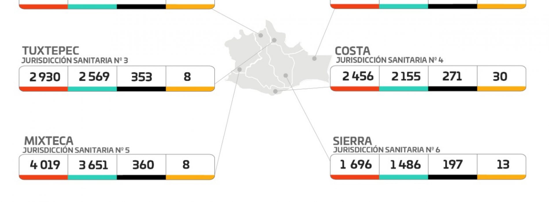 Registran los SSO 35 casos nuevos en 22 municipios, hay 47 mil 387 casos acumulados de COVID-19