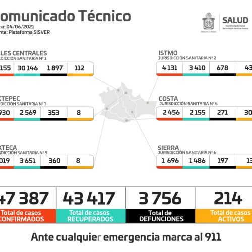 Registran los SSO 35 casos nuevos en 22 municipios, hay 47 mil 387 casos acumulados de COVID-19