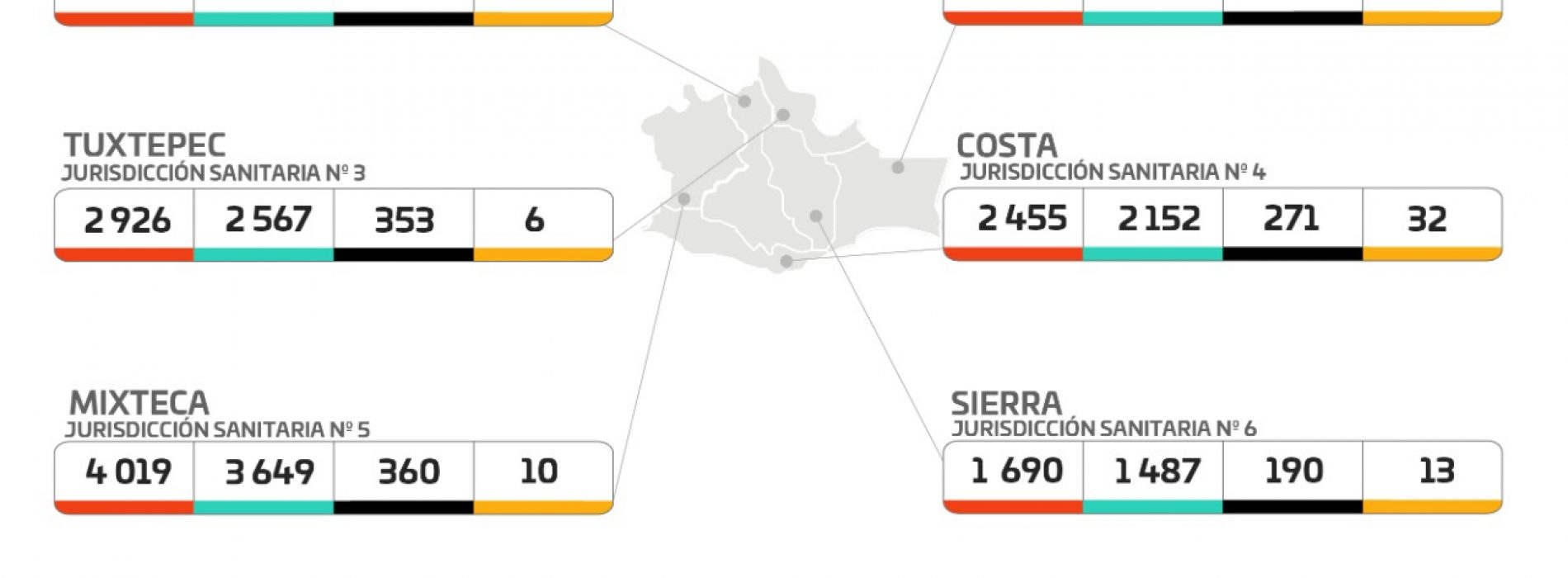 Cuantifica sector Salud 204 casos activos de COVID-19, de los 47 mil 352 acumulados