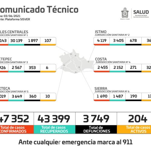 Cuantifica sector Salud 204 casos activos de COVID-19, de los 47 mil 352 acumulados