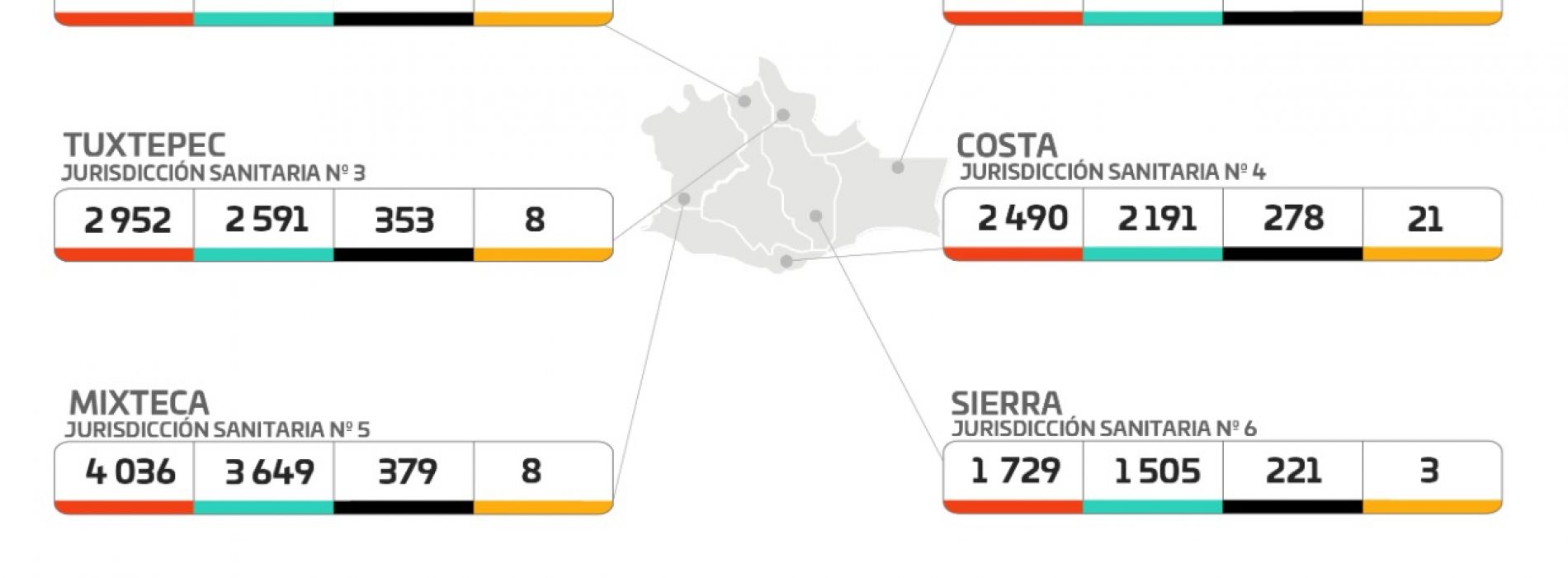 Suma Oaxaca tres mil 821 decesos por COVID-19, el 64.4% corresponde a personas del sexo masculino