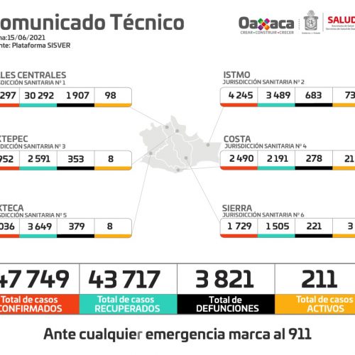 Suma Oaxaca tres mil 821 decesos por COVID-19, el 64.4% corresponde a personas del sexo masculino