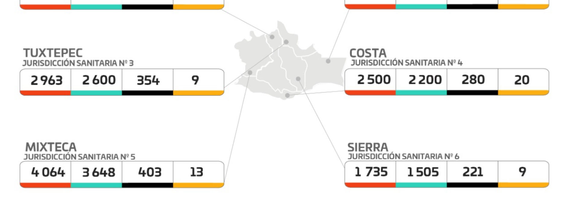 Acumula Oaxaca 47 mil 890 casos de COVID-19 y 3 mil 867 defunciones
