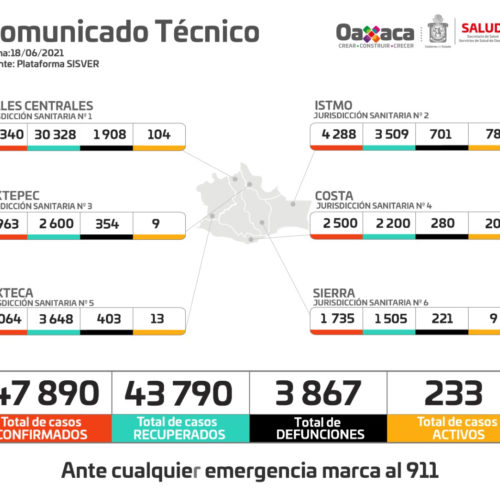 Acumula Oaxaca 47 mil 890 casos de COVID-19 y 3 mil 867 defunciones