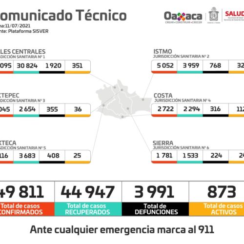Aumenta en Oaxaca la ocupación hospitalaria de COVID-19 a un 5.6%