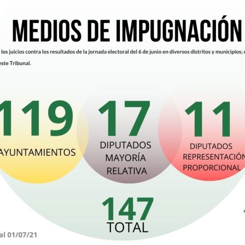 Presentan 147 impugnaciones a resultados de jornada electoral del 6 de junio